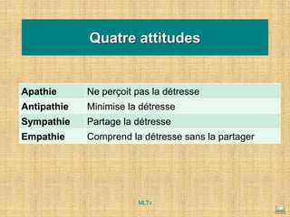Quatre attitudes
Apathie Ne perçoit pas la détresse
Antipathie Minimise la détresse
Sympathie Partage la détresse
Empathie Comprend la détresse sans la partager
MLTv
 