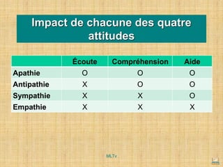 Impact de chacune des quatre
attitudes
Écoute Compréhension Aide
Apathie O O O
Antipathie X O O
Sympathie X X O
Empathie X X X
MLTv
 