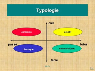 créatif
cartésien
classique communicant
ciel
terre
passé futur
Typologie
MLTv
 