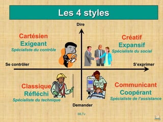 Les 4 styles
Dire
Demander
Se contrôler S’exprimer
Cartésien
Exigeant
Spécialiste du contrôle
Créatif
Expansif
Spécialiste du social
Classique
Réfléchi
Spécialiste du technique
Communicant
Coopérant
Spécialiste de l’assistance
MLTv
 