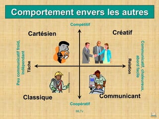 Comportement envers les autres
Compétitif
Coopératif
Peu
communicatif
froid,
indépendant
Cartésien Créatif
Classique Communicant
Communicatif,
chaleureux,
abord
facile
MLTv
 