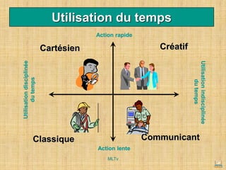 Utilisation du temps
Action rapide
Action lente
Utilisation
disciplinée
du
temps
Cartésien Créatif
Classique Communicant
Utilisation
indisciplinée
du
temps
MLTv
 