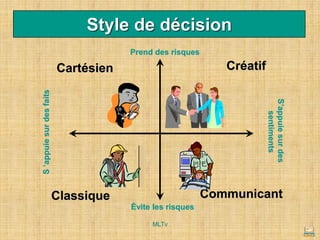 Style de décision
Prend des risques
Évite les risques
S
’appuie
sur
des
faits
Cartésien Créatif
Classique Communicant
S’appuie
sur
des
sentiments
MLTv
 