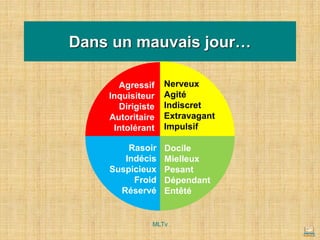 Dans un mauvais jour…
Agressif
Inquisiteur
Dirigiste
Autoritaire
Intolérant
Rasoir
Indécis
Suspicieux
Froid
Réservé
Docile
Mielleux
Pesant
Dépendant
Entêté
Nerveux
Agité
Indiscret
Extravagant
Impulsif
MLTv
 