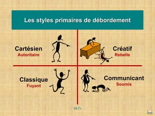 Cartésien
Autoritaire
Créatif
Rebelle
Classique
Fuyant
Communicant
Soumis
Les styles primaires de débordement
MLTv
 