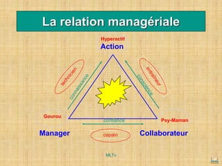 La relation managériale
Action
Collaborateur
Manager
Gourou
Psy-Maman
Hyperactif
confiance
copain
MLTv
 