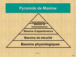 Pyramide de Maslow
Besoins physiologiques
Besoins de sécurité
Besoins d’appartenance
Besoins de
reconnaissance
Autoréalisation
MLTv
 