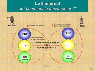 Le client Moi
PNF
ER
interne
1Vous êtes des escrocs 2
Je ne vous permets pas
de me parler sur ce ton
3
Je n’ai pas besoin
de votre permission
Je vois que vous êtes en
colère
Que se passe-t-il ?
PNF
ER
interne
Le 8 infernal
ou "comment le désamorcer ?"
MLTv
 