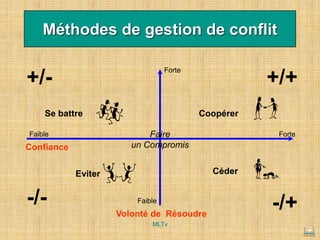 Méthodes de gestion de conflit
Volonté de Résoudre
Confiance
Forte
Faible
Faible
Forte
Se battre
Eviter Céder
Coopérer
+/- +/+
-/- -/+
Faire
un Compromis
MLTv
 