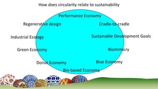 8
How does circularity relate to sustainability
Regenerative design
Performance Economy
Cradle-to-cradle
Industrial Ecology
Biomimicry
Green Economy
Blue Economy
Bio-based Economy
Donut Economy
Sustainable Development Goals
 