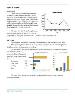 Types of Graphs
Line Graph
The line graph shows the relationship
between two sets of quantities. Line graph is
similar to the graph drawn in Cartesian plane
where the points are plotted using vertical and
horizontal axes. Thus, the points are connected
with a line that makes up the line graph. Line
graph is appropriate for variables that predicts
for a long period of time (time series).
*The graph show that the workplace homicide
has a slight decreases in the year ’04, ’05, and ’06,
compared to ’03, and again an increase in ’07. The largest decrease occurred in ’08.
Bar Graph
When data are qualitative or categorical, bar graphs can be used to represent the data.
A bar graph represents the data by using vertical or horizontal bars whose heights or
lengths represent the frequencies of the data.
The table shows the number of first-year college students spend their received stipend
out of 1,500 students in a
university. Draw a horizontal
and vertical bar graph for the
data.
Electronics 728
Dorm Decor 344
Clothing 141
Shoes 72
*The graph shows that the first-year college students spend most on electronic equipment
including computers.
ED 104 - DR. MAGBANUA 3
 