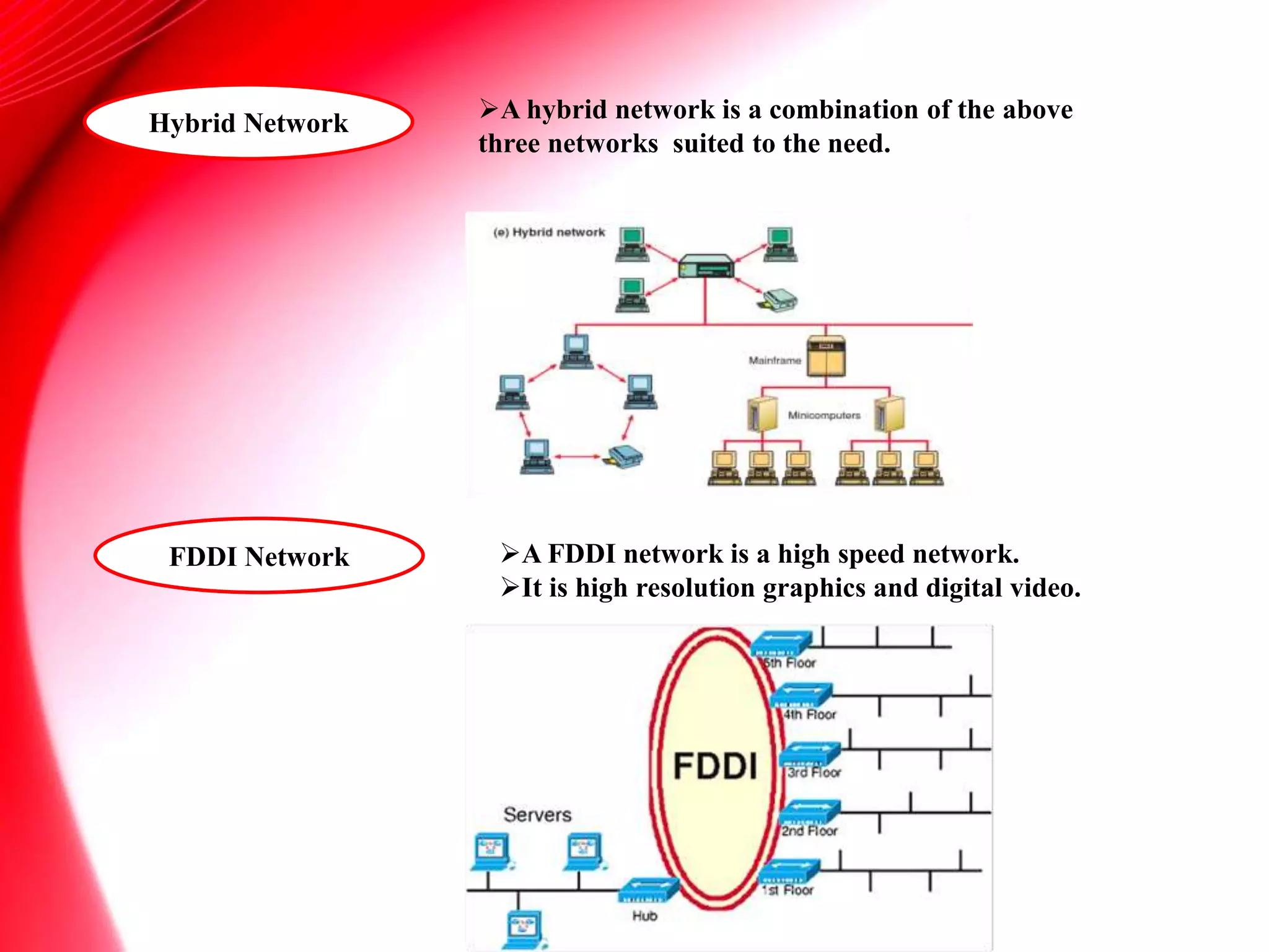 Hybrid Network A hybrid network is a combination of the above
three networks suited to the need.
FDDI Network A FDDI network is a high speed network.
It is high resolution graphics and digital video.
 