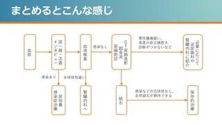 肉眼的血尿の部位と病名コードについて - Genspark