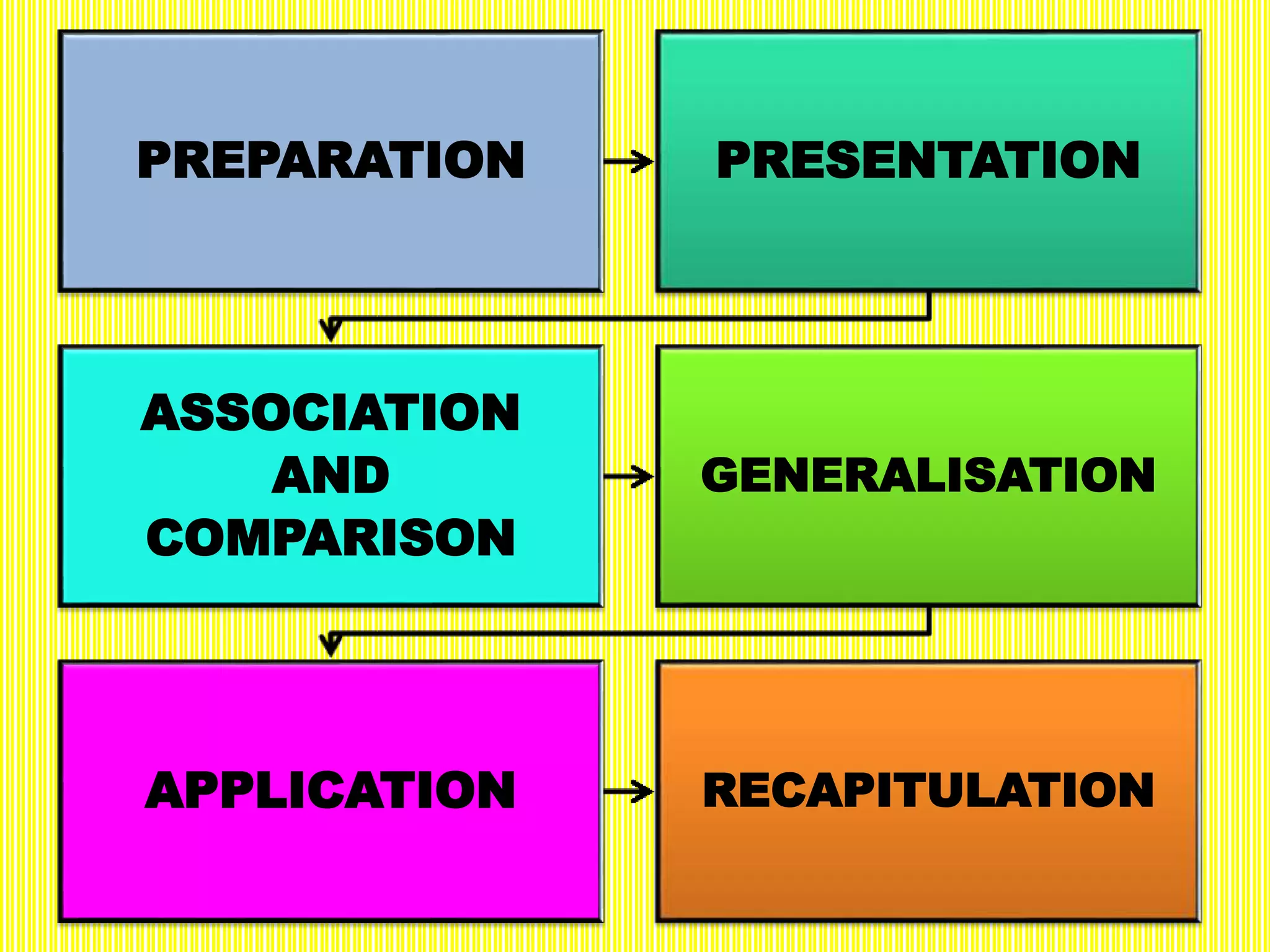 PREPARATION PRESENTATION
ASSOCIATION
AND
COMPARISON
GENERALISATION
APPLICATION RECAPITULATION
 