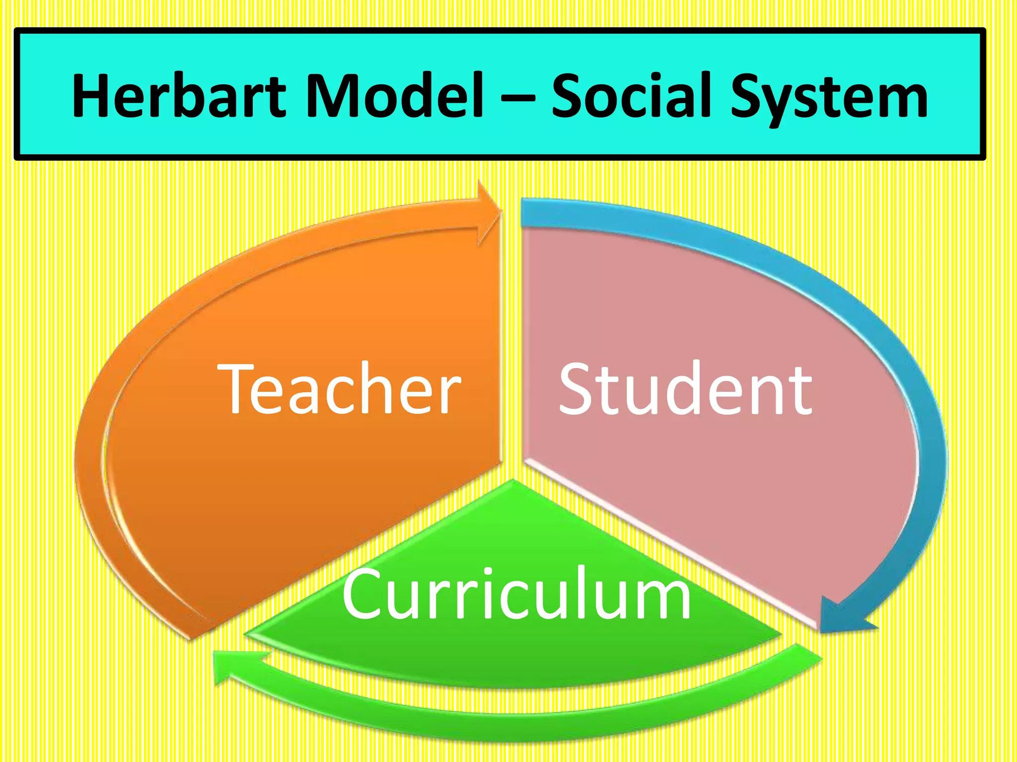 Herbart Model – Social System
Student
Curriculum
Teacher
 