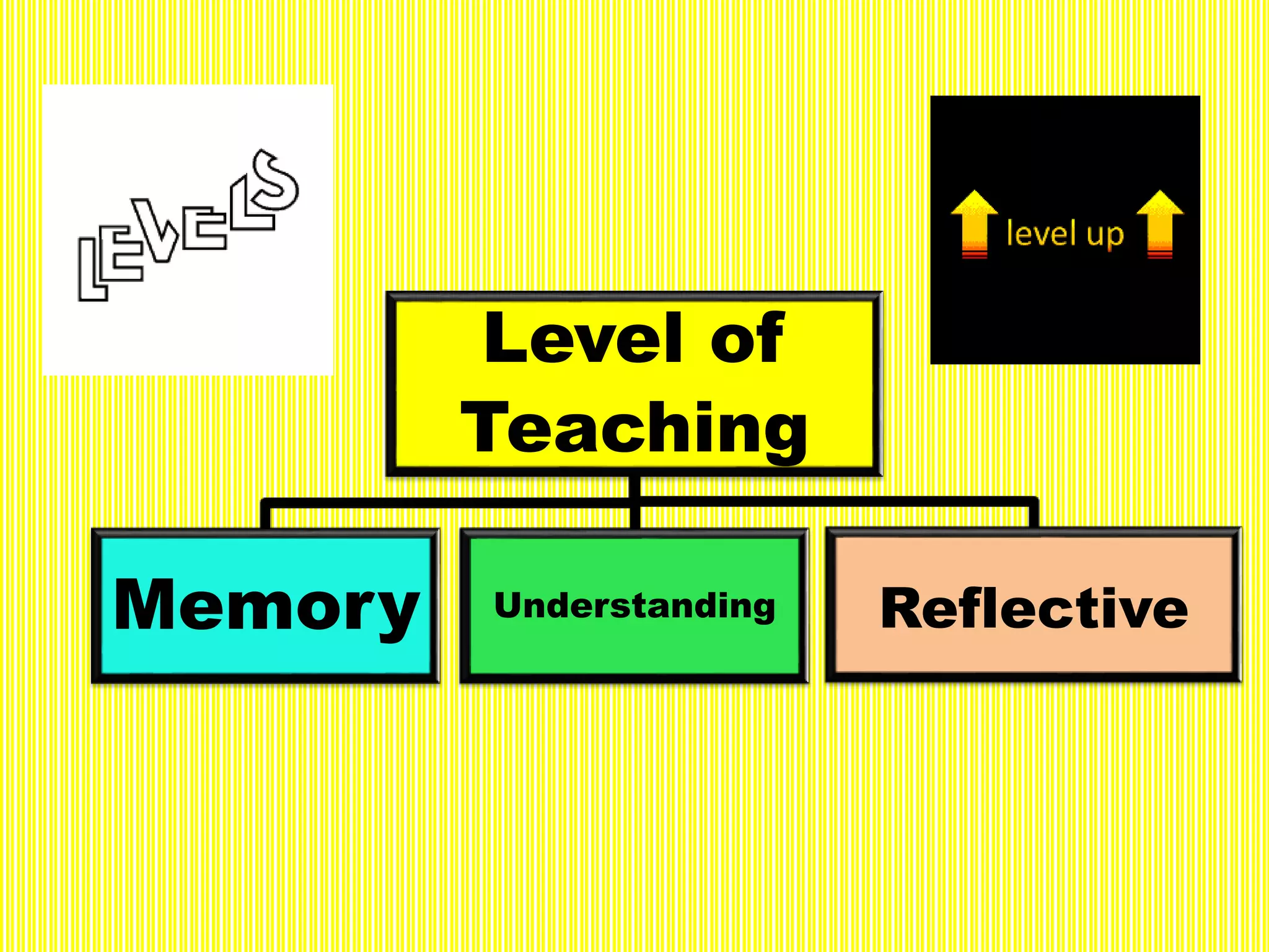 Level of
Teaching
Memory Understanding Reflective
 