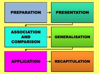 PREPARATION PRESENTATION
ASSOCIATION
AND
COMPARISON
GENERALISATION
APPLICATION RECAPITULATION
 