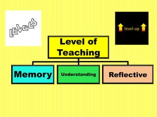 Level of
Teaching
Memory Understanding Reflective
 