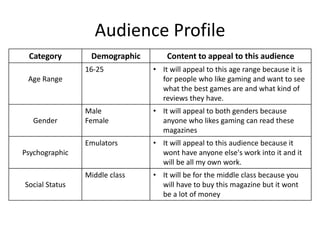 Audience Profile
Category Demographic Content to appeal to this audience
Age Range
16-25 • It will appeal to this age range because it is
for people who like gaming and want to see
what the best games are and what kind of
reviews they have.
Gender
Male
Female
• It will appeal to both genders because
anyone who likes gaming can read these
magazines
Psychographic
Emulators • It will appeal to this audience because it
wont have anyone else's work into it and it
will be all my own work.
Social Status
Middle class • It will be for the middle class because you
will have to buy this magazine but it wont
be a lot of money
 
