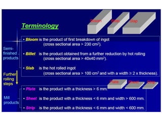 2. Rolling process | PPT