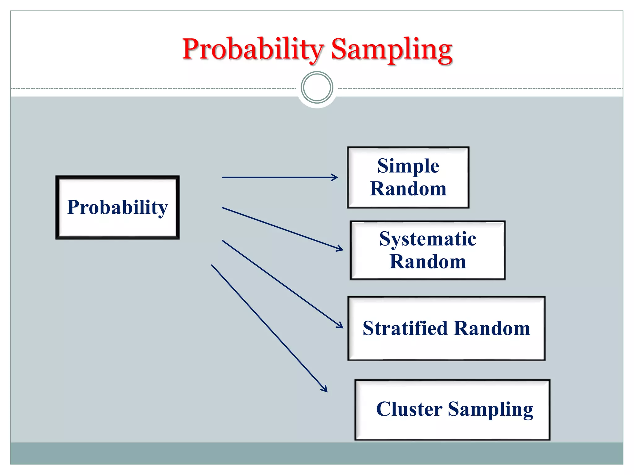 Simple
Random
Systematic
Random
Stratified Random
Cluster Sampling
Probability
Probability Sampling
 