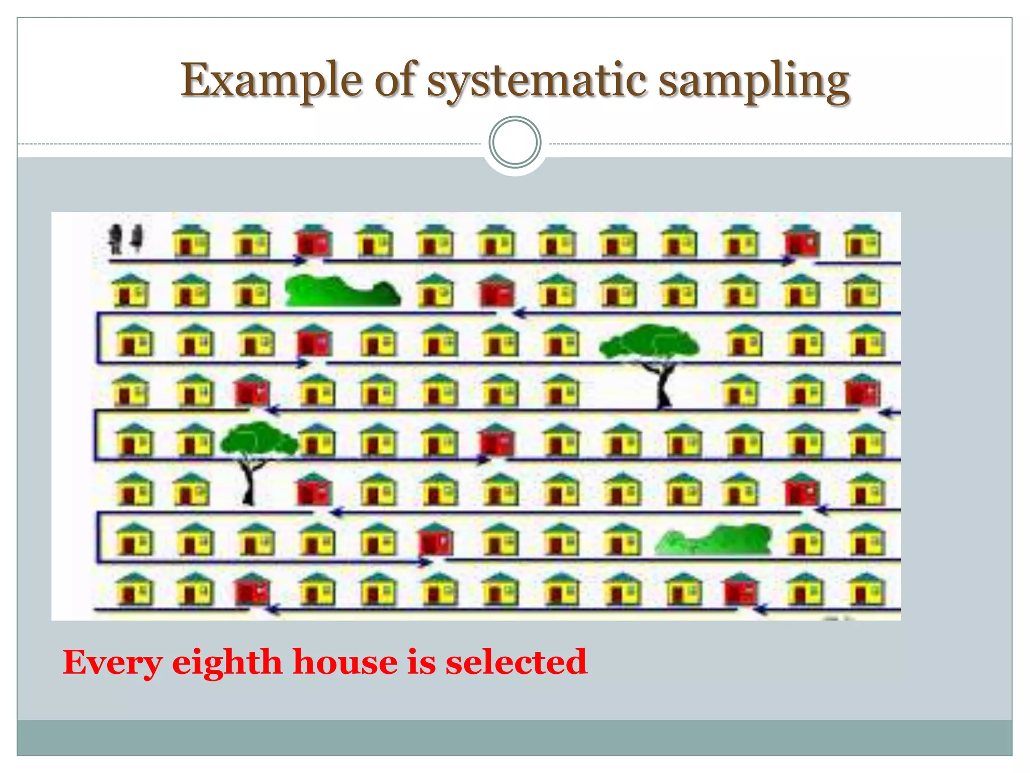 Example of systematic sampling
Every eighth house is selected
 