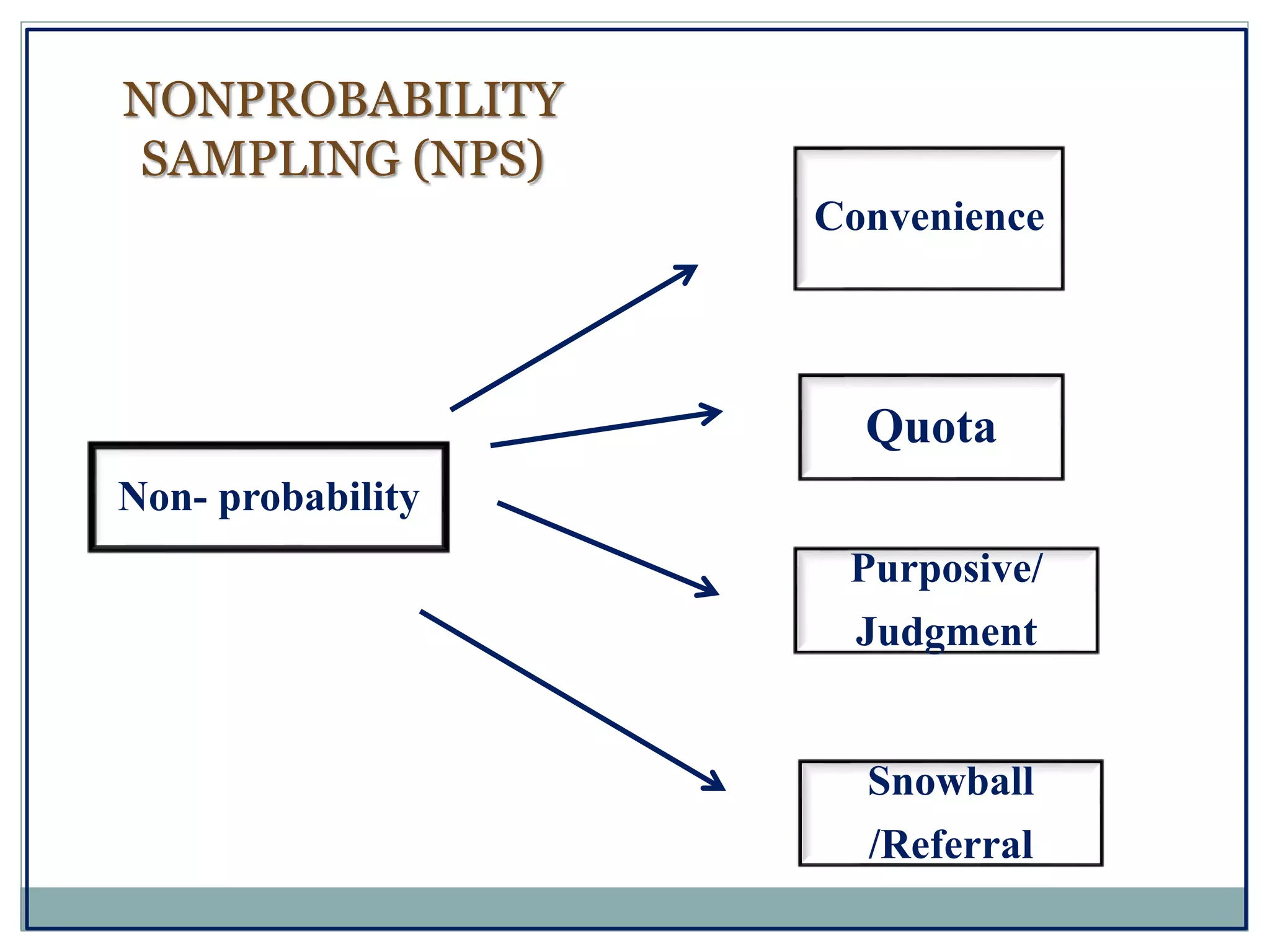 Non- probability
Convenience
Quota
Purposive/
Judgment
Snowball
/Referral
NONPROBABILITY
SAMPLING (NPS)
 