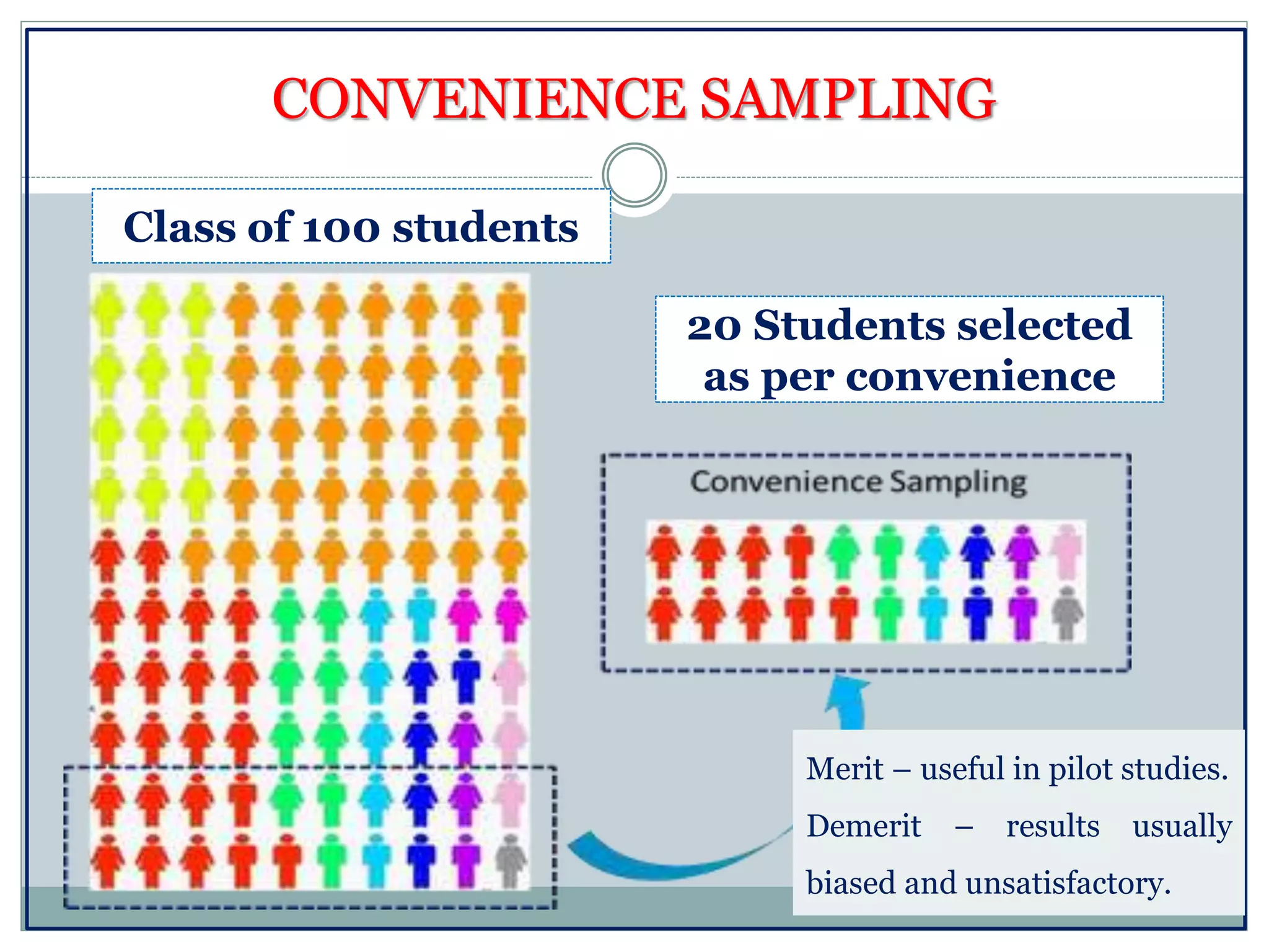 CONVENIENCE SAMPLING
Class of 100 students
20 Students selected
as per convenience
Merit – useful in pilot studies.
Demerit – results usually
biased and unsatisfactory.
 