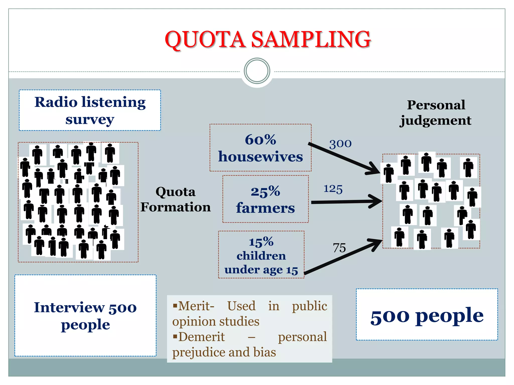 Quota
Formation
Interview 500
people
Personal
judgement
Radio listening
survey
60%
housewives
25%
farmers
15%
children
under age 15
300
125
75
500 people
QUOTA SAMPLING
Merit- Used in public
opinion studies
Demerit – personal
prejudice and bias
 