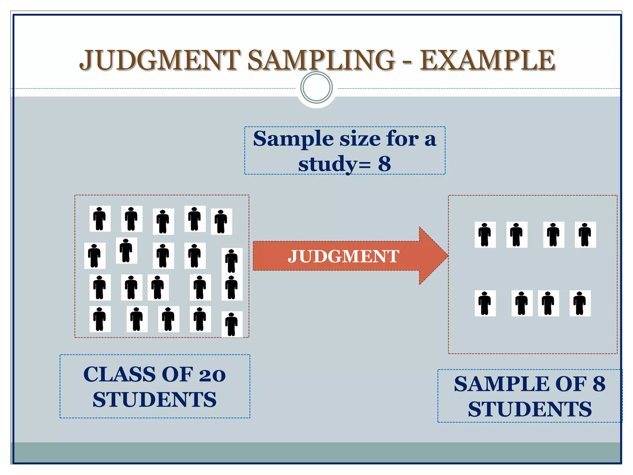 JUDGMENT SAMPLING - EXAMPLE
CLASS OF 20
STUDENTS
Sample size for a
study= 8
JUDGMENT
SAMPLE OF 8
STUDENTS
 