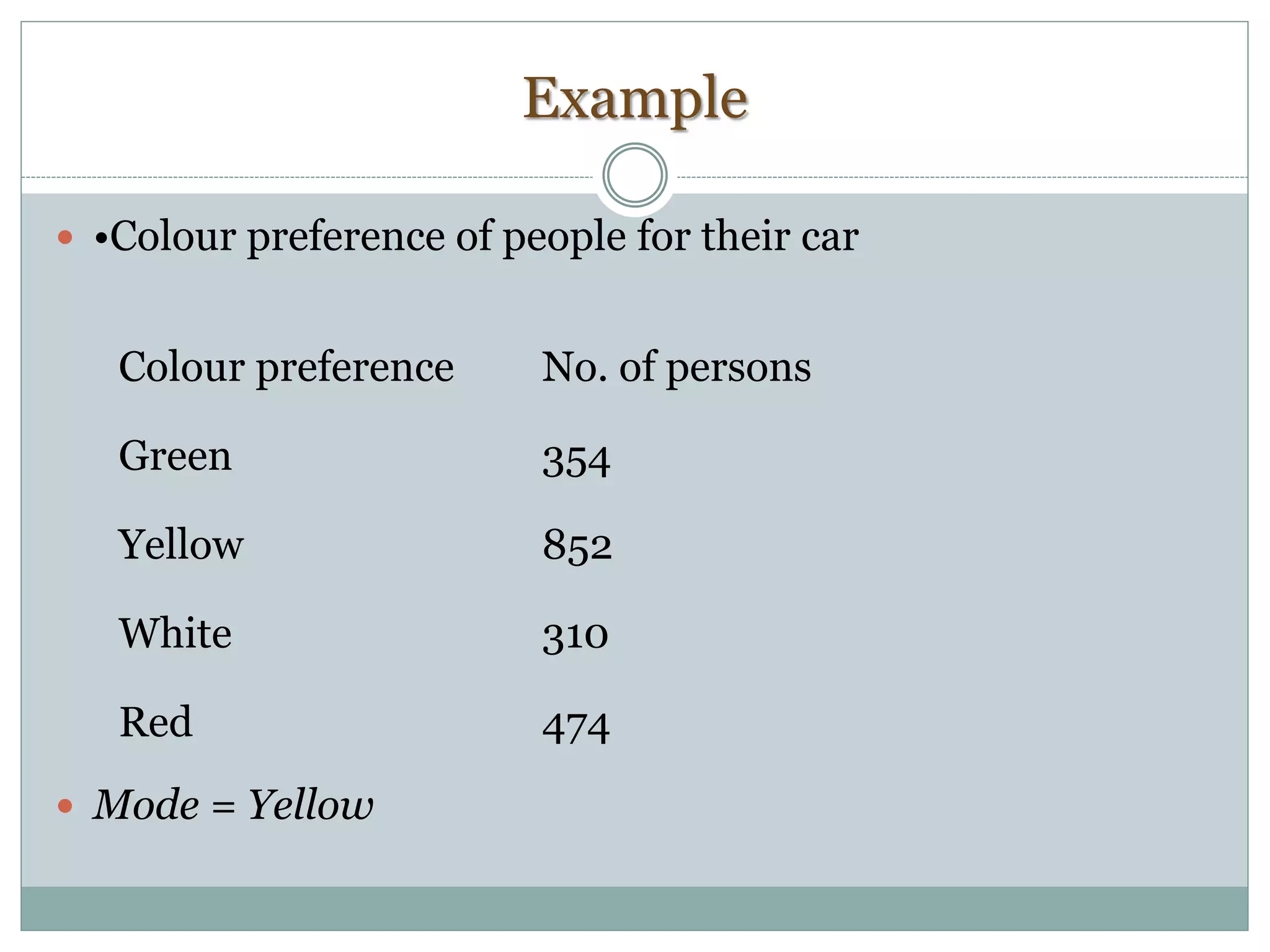 Example
 •Colour preference of people for their car
 Mode = Yellow
Colour preference No. of persons
Green 354
Yellow 852
White 310
Red 474
 