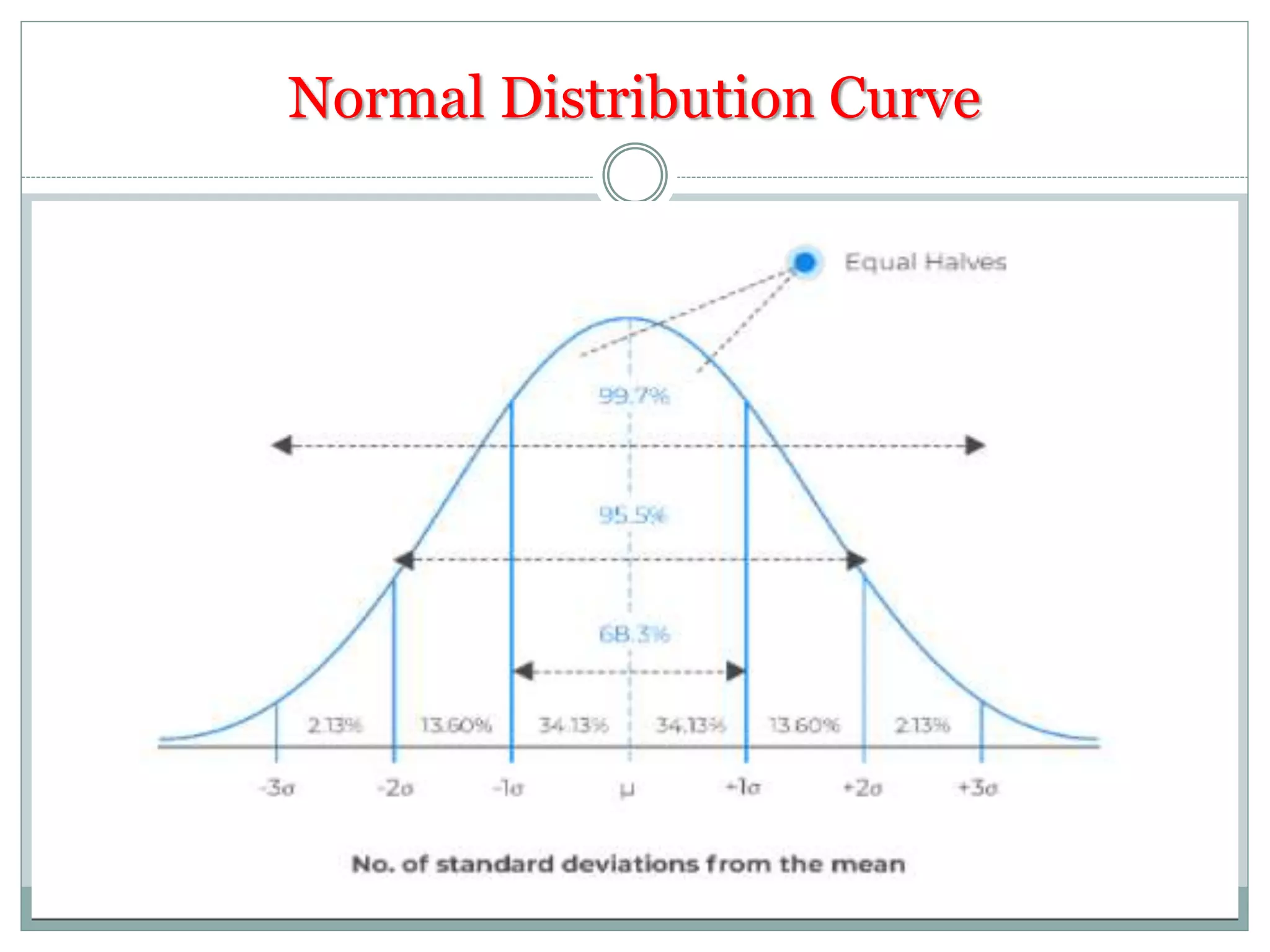 Normal Distribution Curve
 