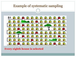 Example of systematic sampling
Every eighth house is selected
 