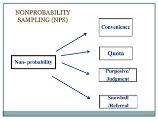 Non- probability
Convenience
Quota
Purposive/
Judgment
Snowball
/Referral
NONPROBABILITY
SAMPLING (NPS)
 
