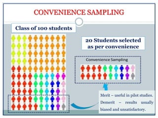 CONVENIENCE SAMPLING
Class of 100 students
20 Students selected
as per convenience
Merit – useful in pilot studies.
Demerit – results usually
biased and unsatisfactory.
 