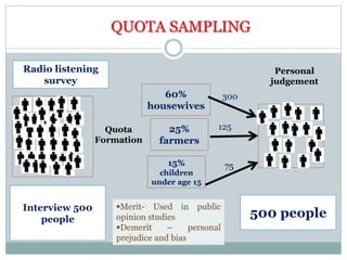 Quota
Formation
Interview 500
people
Personal
judgement
Radio listening
survey
60%
housewives
25%
farmers
15%
children
under age 15
300
125
75
500 people
QUOTA SAMPLING
Merit- Used in public
opinion studies
Demerit – personal
prejudice and bias
 