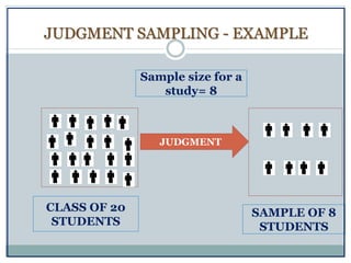 JUDGMENT SAMPLING - EXAMPLE
CLASS OF 20
STUDENTS
Sample size for a
study= 8
JUDGMENT
SAMPLE OF 8
STUDENTS
 