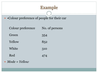 Example
 •Colour preference of people for their car
 Mode = Yellow
Colour preference No. of persons
Green 354
Yellow 852
White 310
Red 474
 