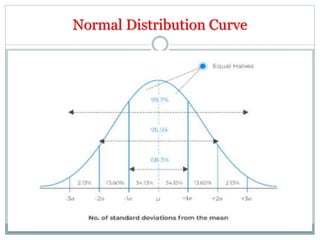 Normal Distribution Curve
 
