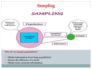 Sampling
Why do we sample populations?
• Obtain information from large populations
• Ensure the efficiency of a study
• Obtain more accurate information
 