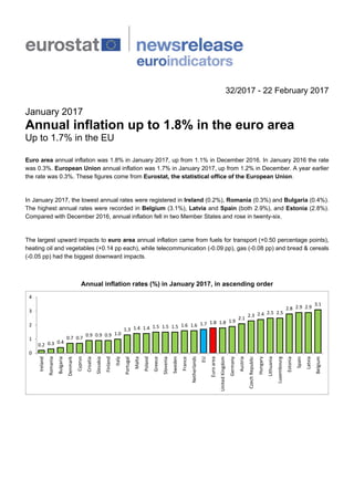 32/2017 - 22 February 2017
January 2017
Annual inflation up to 1.8% in the euro area
Up to 1.7% in the EU
Euro area annual inflation was 1.8% in January 2017, up from 1.1% in December 2016. In January 2016 the rate
was 0.3%. European Union annual inflation was 1.7% in January 2017, up from 1.2% in December. A year earlier
the rate was 0.3%. These figures come from Eurostat, the statistical office of the European Union.
In January 2017, the lowest annual rates were registered in Ireland (0.2%), Romania (0.3%) and Bulgaria (0.4%).
The highest annual rates were recorded in Belgium (3.1%), Latvia and Spain (both 2.9%), and Estonia (2.8%).
Compared with December 2016, annual inflation fell in two Member States and rose in twenty-six.
The largest upward impacts to euro area annual inflation came from fuels for transport (+0.50 percentage points),
heating oil and vegetables (+0.14 pp each), while telecommunication (-0.09 pp), gas (-0.08 pp) and bread & cereals
(-0.05 pp) had the biggest downward impacts.
Annual inflation rates (%) in January 2017, in ascending order
0.2 0.3 0.4
0.7 0.7
0.9 0.9 0.9 1.0
1.3 1.4 1.4 1.5 1.5 1.5 1.6 1.6 1.7 1.8 1.8 1.9
2.1
2.3 2.4 2.5 2.5
2.8 2.9 2.9
3.1
0
1
2
3
4
Ireland
Romania
Bulgaria
Denmark
Cyprus
Croatia
Slovakia
Finland
Italy
Portugal
Malta
Poland
Greece
Slovenia
Sweden
France
Netherlands
EU
Euroarea
UnitedKingdom
Germany
Austria
CzechRepublic
Hungary
Lithuania
Luxembourg
Estonia
Spain
Latvia
Belgium
 