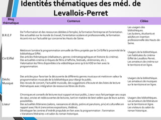Identités thématiques des méd. de
Levallois-Perret
17
Blog
thématique
Contenus Cibles
B.R.E.F
De l’information et des ress...