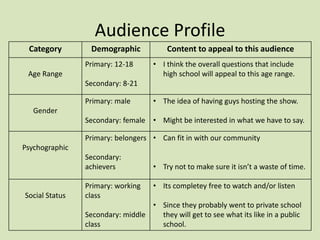 Audience Profile
Category Demographic Content to appeal to this audience
Age Range
Primary: 12-18
Secondary: 8-21
• I think the overall questions that include
high school will appeal to this age range.
Gender
Primary: male
Secondary: female
• The idea of having guys hosting the show.
• Might be interested in what we have to say.
Psychographic
Primary: belongers
Secondary:
achievers
• Can fit in with our community
• Try not to make sure it isn’t a waste of time.
Social Status
Primary: working
class
Secondary: middle
class
• Its completey free to watch and/or listen
• Since they probably went to private school
they will get to see what its like in a public
school.
 