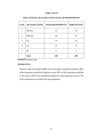 31
TABLE NO-4.5
EDUCATIONAL QUALIFICATION LEVEL OF RESPONDENTS
S.NO. QUALIFICATION NO.OF.RESPONDENTS PERCENTAGE
1 Illiterate 22 18
2 Diploma 40 33
3 ITI 35 29
4 UG 15 13
5 PG 8 7
Total 120 100
SOURCE: Primary data
INFERENCES
The above table shows that the 18% of the respondent’s qualified in Illiterate. 33%
of the respondents qualified in Diploma courses. 29 % of the respondents qualified
in ITI courses. 13% of the respondents qualified in under graduation courses. 7%
of the respondents are finished their post graduation.
 
