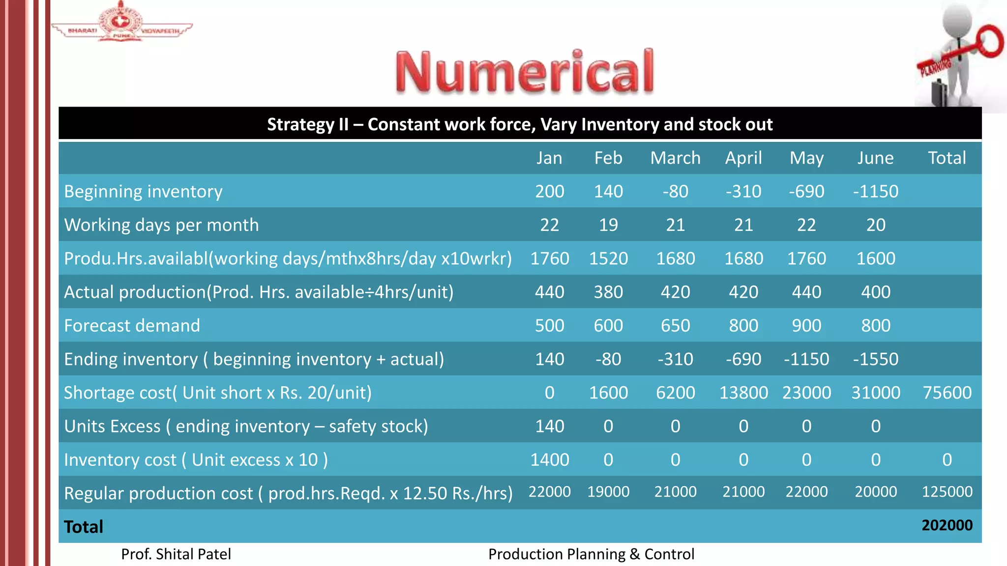 Prof. Shital Patel Production Planning & Control
Strategy II – Constant work force, Vary Inventory and stock out
Jan Feb March April May June Total
Beginning inventory 200 140 -80 -310 -690 -1150
Working days per month 22 19 21 21 22 20
Produ.Hrs.availabl(working days/mthx8hrs/day x10wrkr) 1760 1520 1680 1680 1760 1600
Actual production(Prod. Hrs. available÷4hrs/unit) 440 380 420 420 440 400
Forecast demand 500 600 650 800 900 800
Ending inventory ( beginning inventory + actual) 140 -80 -310 -690 -1150 -1550
Shortage cost( Unit short x Rs. 20/unit) 0 1600 6200 13800 23000 31000 75600
Units Excess ( ending inventory – safety stock) 140 0 0 0 0 0
Inventory cost ( Unit excess x 10 ) 1400 0 0 0 0 0 0
Regular production cost ( prod.hrs.Reqd. x 12.50 Rs./hrs) 22000 19000 21000 21000 22000 20000 125000
Total 202000
 
