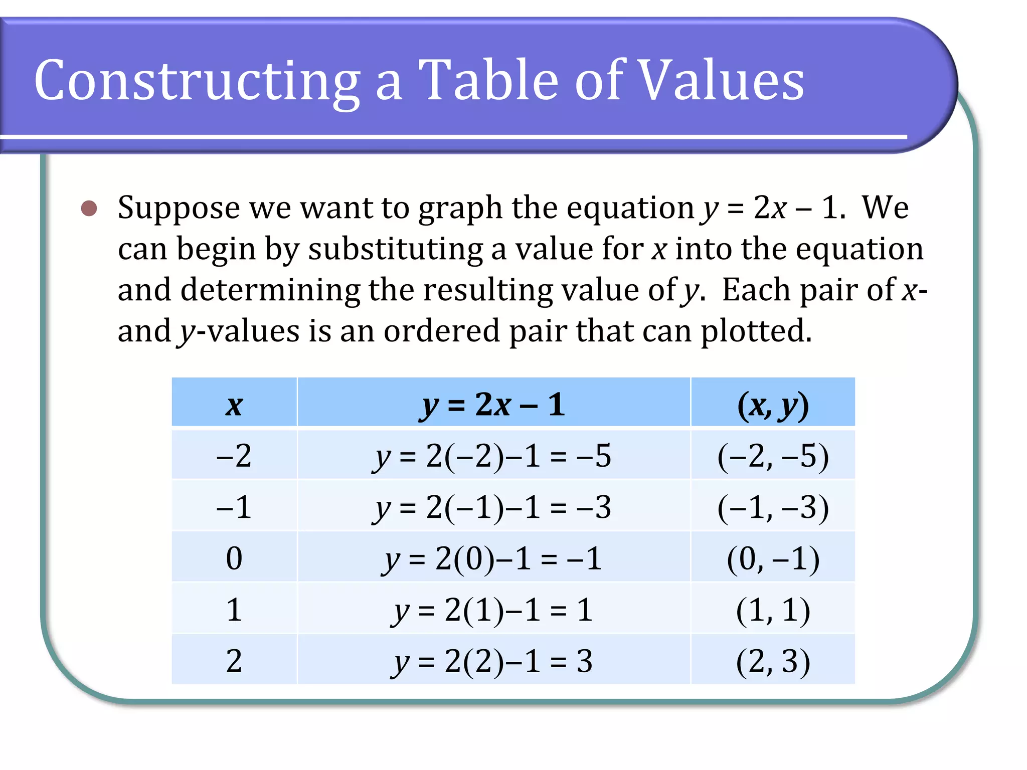 Constructing a Table of Values
⚫ Suppose we want to graph the equation y = 2x ‒ 1. We
can begin by substituting a value for x into the equation
and determining the resulting value of y. Each pair of x-
and y-values is an ordered pair that can plotted.
x y = 2x ‒ 1 (x, y)
‒2 y = 2(‒2)‒1 = ‒5 (‒2, ‒5)
‒1 y = 2(‒1)‒1 = ‒3 (‒1, ‒3)
0 y = 2(0)‒1 = ‒1 (0, ‒1)
1 y = 2(1)‒1 = 1 (1, 1)
2 y = 2(2)‒1 = 3 (2, 3)
 