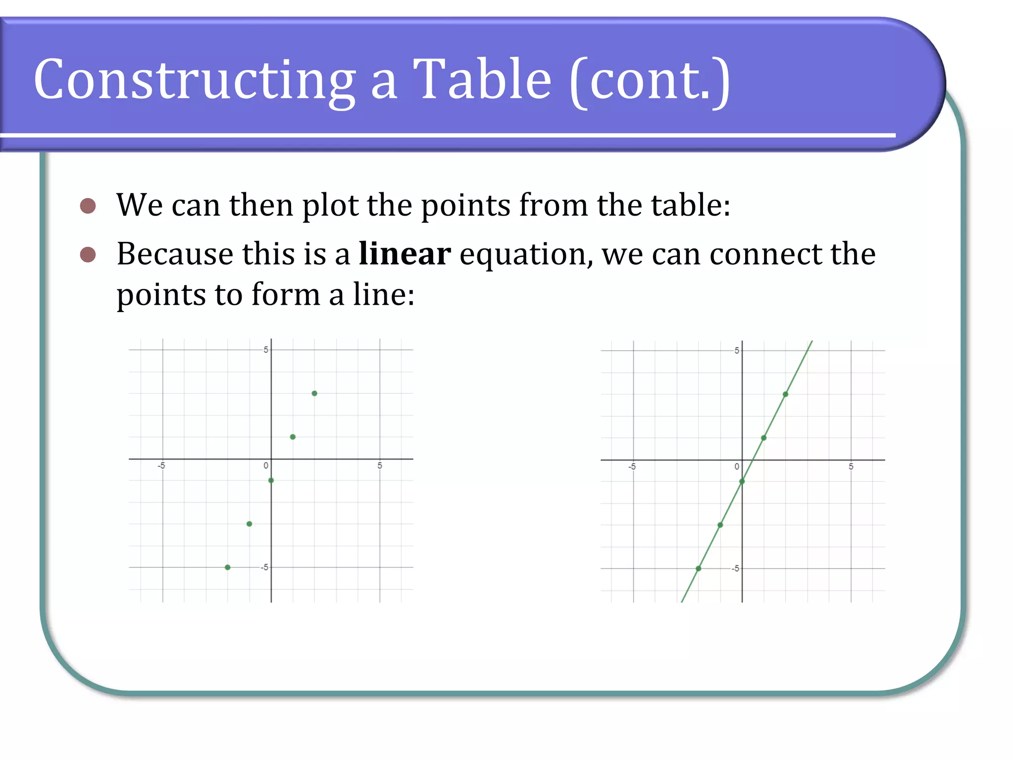 Constructing a Table (cont.)
⚫ We can then plot the points from the table:
⚫ Because this is a linear equation, we can connect the
points to form a line:
 