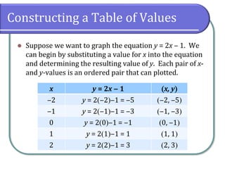 Constructing a Table of Values
⚫ Suppose we want to graph the equation y = 2x ‒ 1. We
can begin by substituting a value for x into the equation
and determining the resulting value of y. Each pair of x-
and y-values is an ordered pair that can plotted.
x y = 2x ‒ 1 (x, y)
‒2 y = 2(‒2)‒1 = ‒5 (‒2, ‒5)
‒1 y = 2(‒1)‒1 = ‒3 (‒1, ‒3)
0 y = 2(0)‒1 = ‒1 (0, ‒1)
1 y = 2(1)‒1 = 1 (1, 1)
2 y = 2(2)‒1 = 3 (2, 3)
 