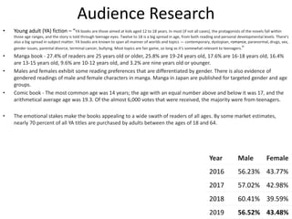 Audience Research
• Young adult (YA) fiction – “YA books are those aimed at kids aged 12 to 18 years. In most (if not all cases), the protagonists of the novels fall within
those age ranges, and the story is told through teenage eyes. Twelve to 18 is a big spread in age, from both reading and personal developmental levels. There's
also a big spread in subject matter. YA books are known to span all manner of worlds and topics — contemporary, dystopian, romance, paranormal, drugs, sex,
gender issues, parental divorce, terminal cancer, bullying. Most topics are fair game, so long as it's somewhat relevant to teenagers.”
• Manga book - 27.4% of readers are 25 years old or older, 25.8% are 19-24 years old, 17.6% are 16-18 years old, 16.4%
are 13-15 years old, 9.6% are 10-12 years old, and 3.2% are nine years old or younger.
• Males and females exhibit some reading preferences that are differentiated by gender. There is also evidence of
gendered readings of male and female characters in manga. Manga in Japan are published for targeted gender and age
groups.
• Comic book - The most common age was 14 years; the age with an equal number above and below it was 17, and the
arithmetical average age was 19.3. Of the almost 6,000 votes that were received, the majority were from teenagers.
• The emotional stakes make the books appealing to a wide swath of readers of all ages. By some market estimates,
nearly 70 percent of all YA titles are purchased by adults between the ages of 18 and 64.
Year Male Female
2016 56.23% 43.77%
2017 57.02% 42.98%
2018 60.41% 39.59%
2019 56.52% 43.48%
 