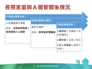 長照家庭與Ａ個管關係現況
11
不清楚A個管角色？
人多複雜搞不清楚
未來：全民長照教育／
家家都有小ａ個管
該委託哪個Ａ個管？
資訊不透明
未來：使用者評價機制
A個管服務品質？
1.競爭型（更厲害／自
認更厲害）
2.夥伴型（合理／信任）
3.任人宰割型（資訊不
對等）
 
